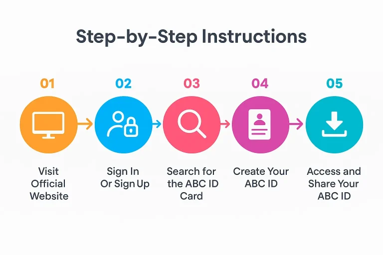 ABC ID (Academic Bank of Credits) Card 2 steps to create abcid