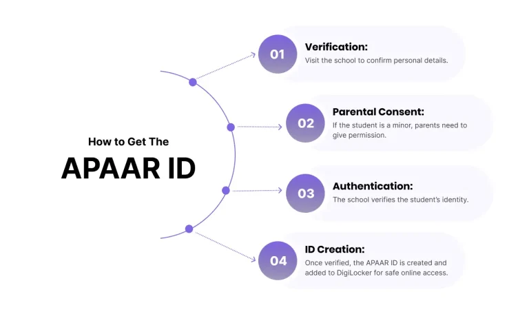 APAAR ID Card 2025: How to Download or Register via DigiLocker 2 Steps to get an APAAR ID